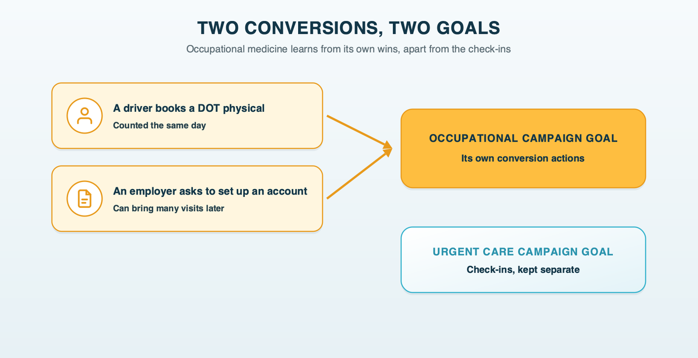 Two conversions, two goals: a booked DOT physical from a driver and an employer inquiry from a company each count as their own conversion action, and both feed the occupational medicine campaign's own goal, separate from the check-ins the urgent care campaigns bid toward