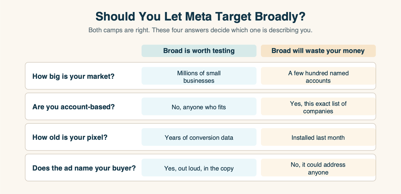 A four question table showing when broad targeting is worth testing and when it will waste money
