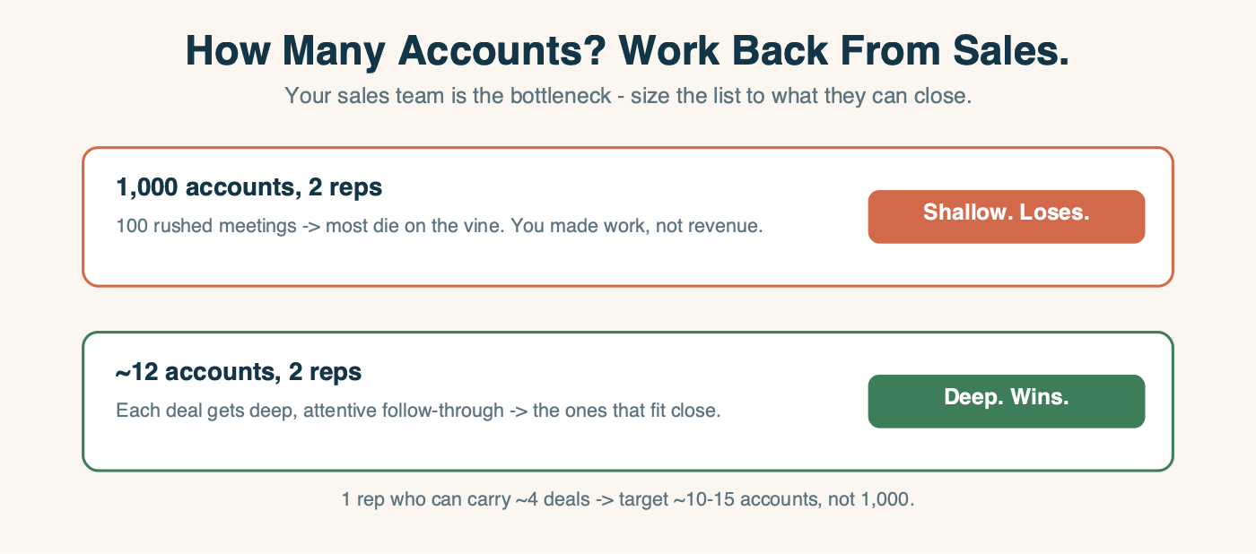 Sizing the account list to sales capacity: 1,000 accounts with 2 reps produces 100 rushed meetings that die (shallow, loses), while ~12 accounts with 2 reps get deep follow-through and close (deep, wins) - one rep who carries ~4 deals means target ~10-15 accounts, not 1,000