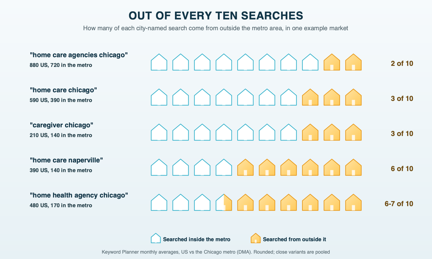 Out of every ten searches, how many come from outside the metro area: rows of ten houses for each city-named search in our example market, with the outside share in amber. "home care agencies chicago" about 2 of 10, "home care chicago" and "caregiver chicago" about 3 of 10, "home care naperville" and "home health agency chicago" about 6 to 7 of 10. Source: Keyword Planner, national versus metro volumes