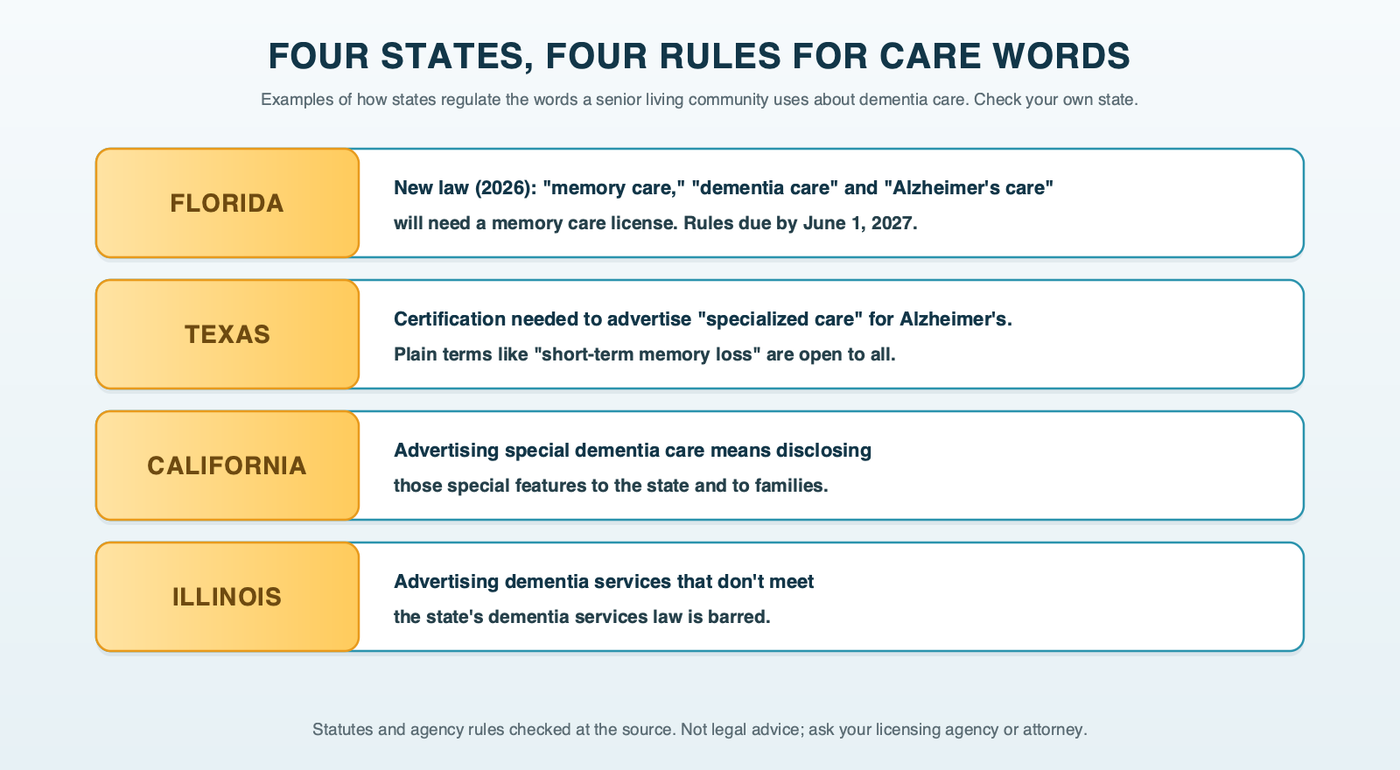 Four states' rules on senior living care words: Florida will license the terms memory care, dementia care and Alzheimer's care; Texas requires certification to advertise specialized Alzheimer's care; California requires disclosure of special dementia care features; Illinois bars advertising dementia services that don't meet its law