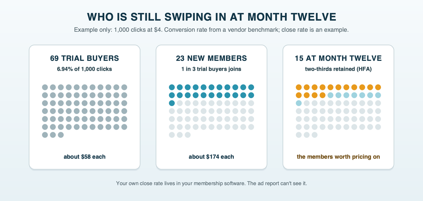 Example dot grids: 69 trial buyers from 1,000 clicks at a 6.94 percent conversion rate, about 58 dollars each; 23 new members at an example close rate of one in three, about 174 dollars each; and 15 still paying at month twelve at the two-thirds retention the Health and Fitness Association reports