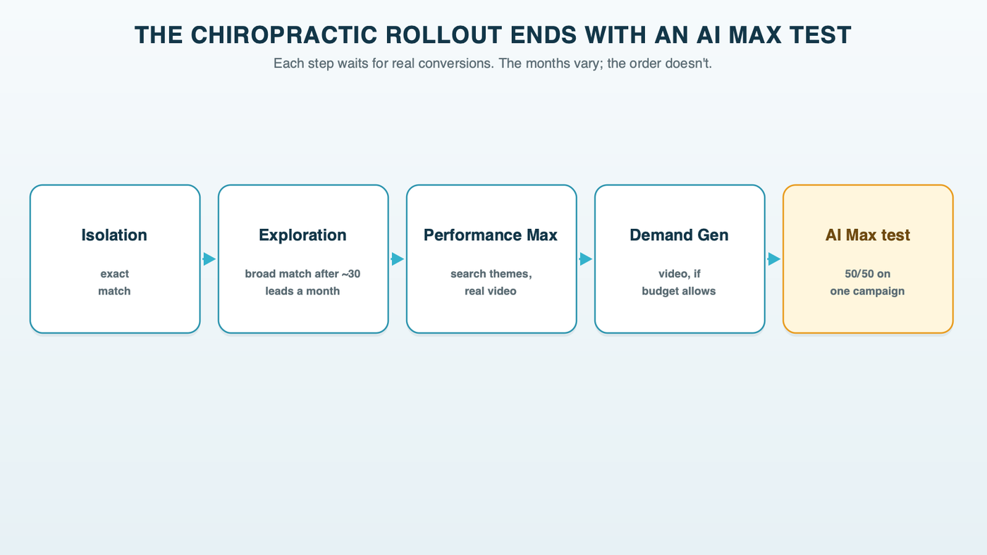 AI Max comes last in a chiropractic account: Isolation on exact match first, Exploration on broad match after about 30 quality leads a month, then Performance Max and Demand Gen, and finally a 50/50 AI Max experiment on one campaign