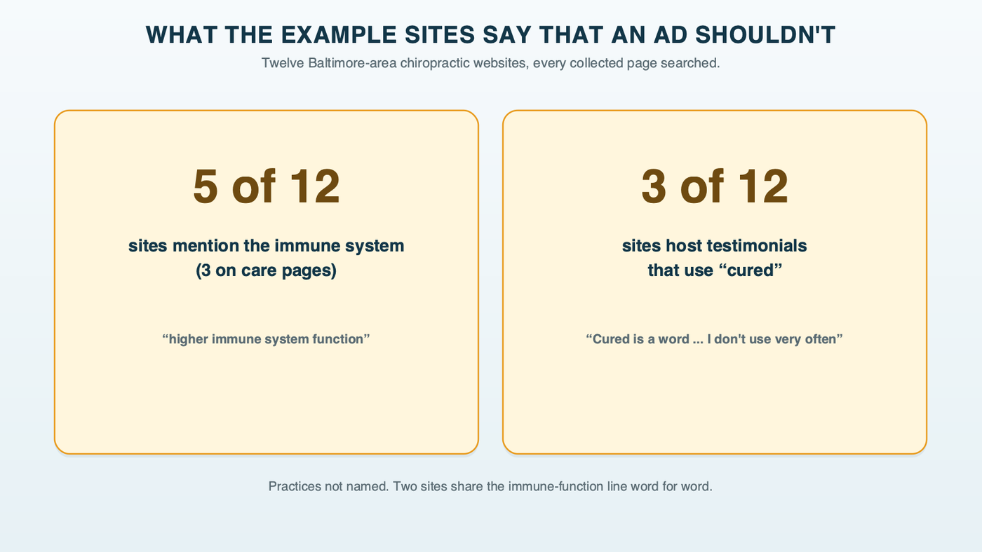 What the twelve example chiropractic sites say that an ad shouldn't: 5 of 12 mention the immune system, 3 of them on care pages, including the same template line about higher immune system function on two sites, and 3 of 12 host patient testimonials using the word cured