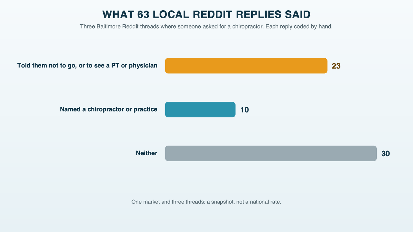 Bars showing what 63 replies said in three Baltimore Reddit threads asking for a chiropractor: 22 told the person not to go or to see a physical therapist or physician instead, 10 named a chiropractor, and the other 30 did neither