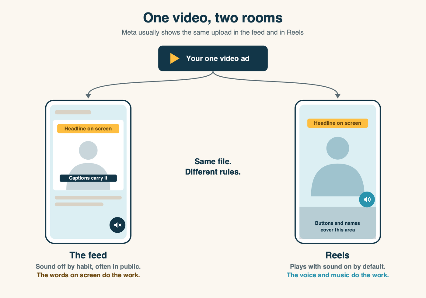 Diagram: the same video ad in two places. In the feed it plays muted, so the words on screen carry the message. In Reels it plays with sound on, so the voice and music carry it. One upload has to work in both.
