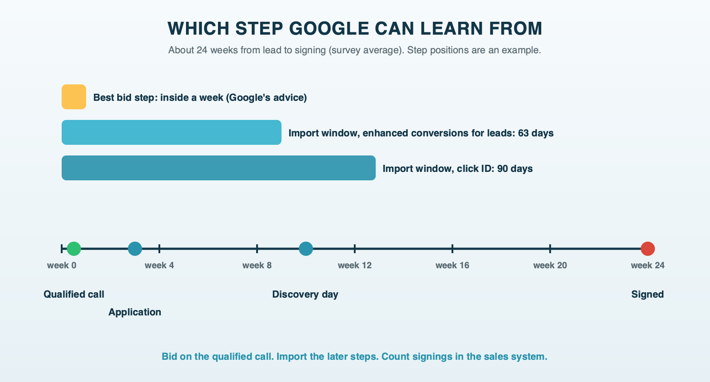 A 24-week franchise sale on a timeline with example step positions: Google's 7-day bidding window reaches only an early step like a qualified call, the 63-day and 90-day import windows reach the middle of the sale, and the signing at about 24 weeks falls outside both