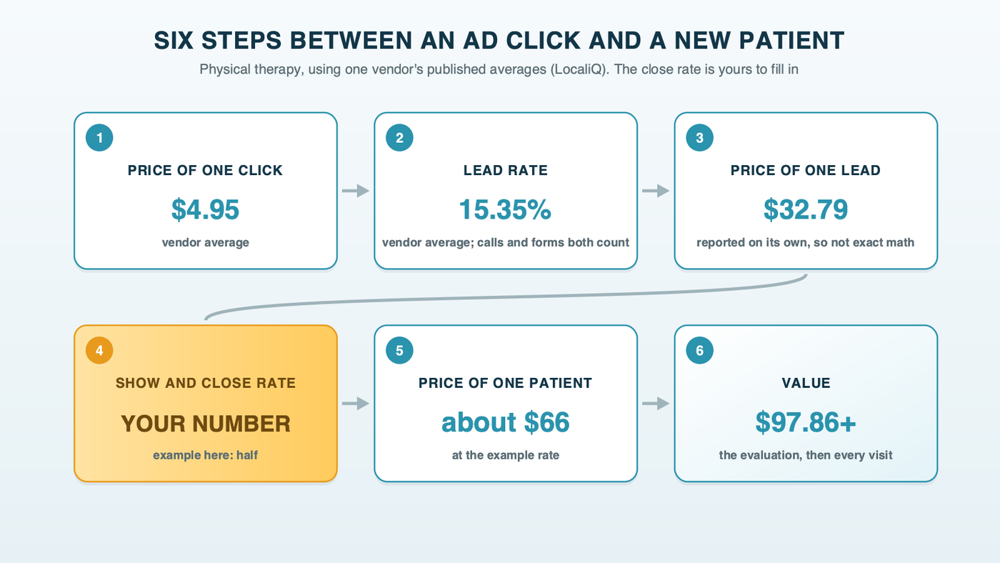 A six-step chain from ad click to new patient, using one vendor's physical therapy averages for cost per click, lead rate and cost per lead, with the show and close rate marked as your own number