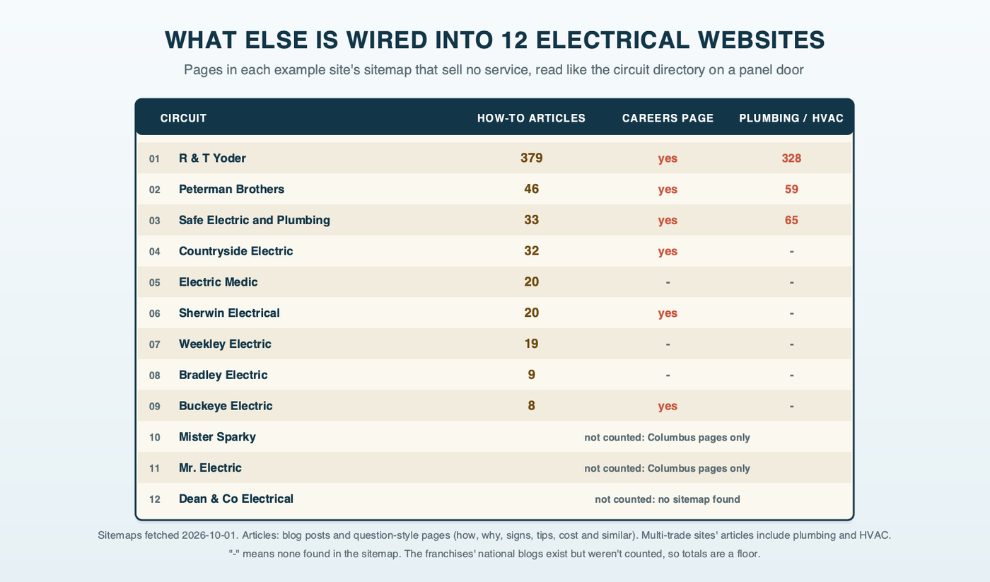 A panel schedule card from the inside of a breaker panel door, one line for each of the twelve example electrical websites, listing how many how-to articles, careers pages and plumbing or heating-and-cooling pages each one has, with three rows marked as not counted
