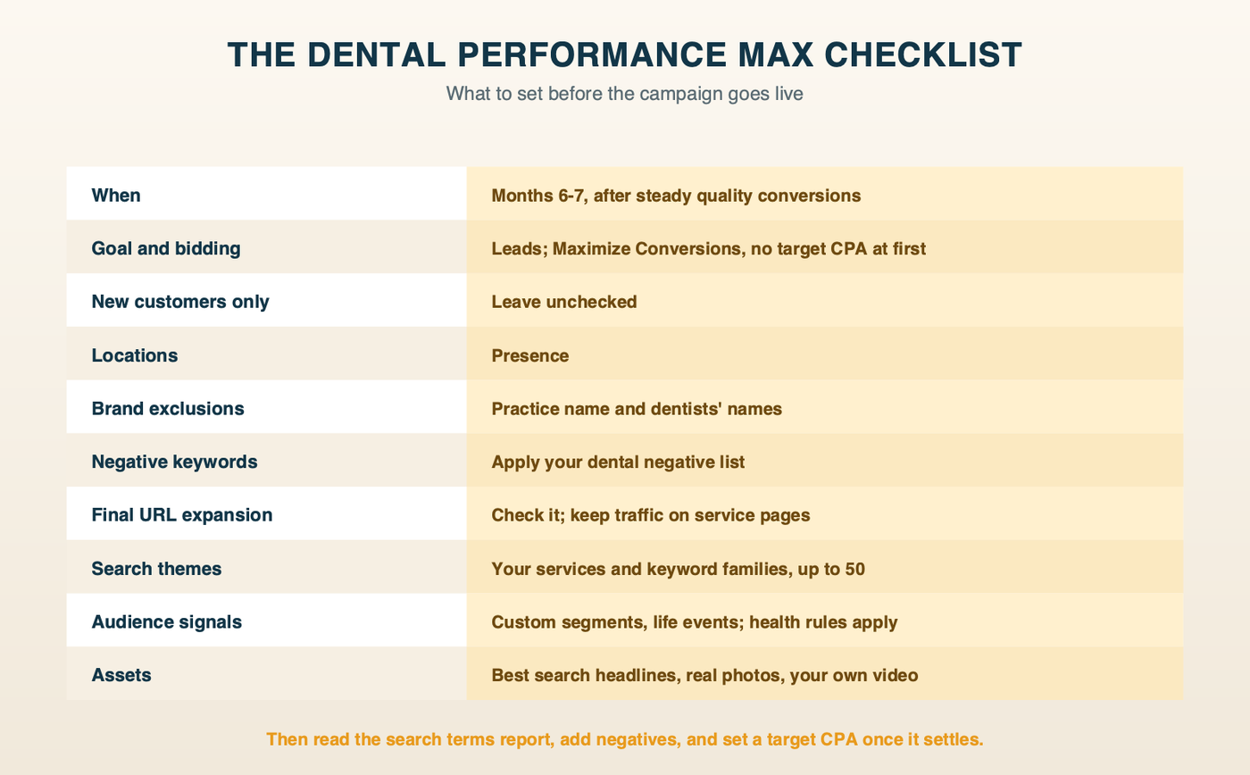 The dental Performance Max launch checklist: launch timing, goal and bidding, locations, brand exclusions, negative keywords, final URL expansion, search themes, audience signals, assets and video