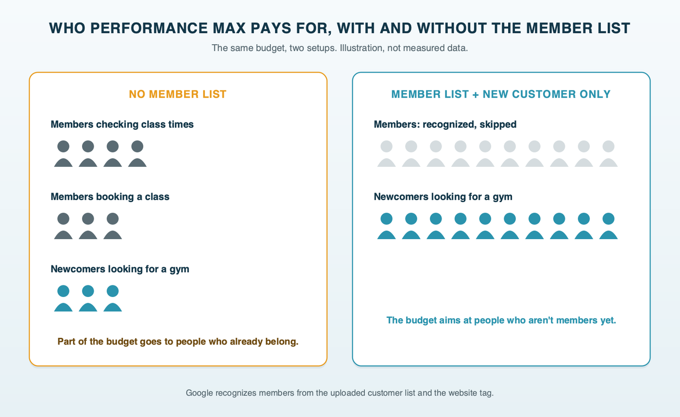 Two paths for the same Performance Max budget: without a member list, part of the budget goes to current members checking class times and booking classes; with the member list uploaded and New Customer Only on, the budget aims at people who aren't members yet; an illustration, not measured data