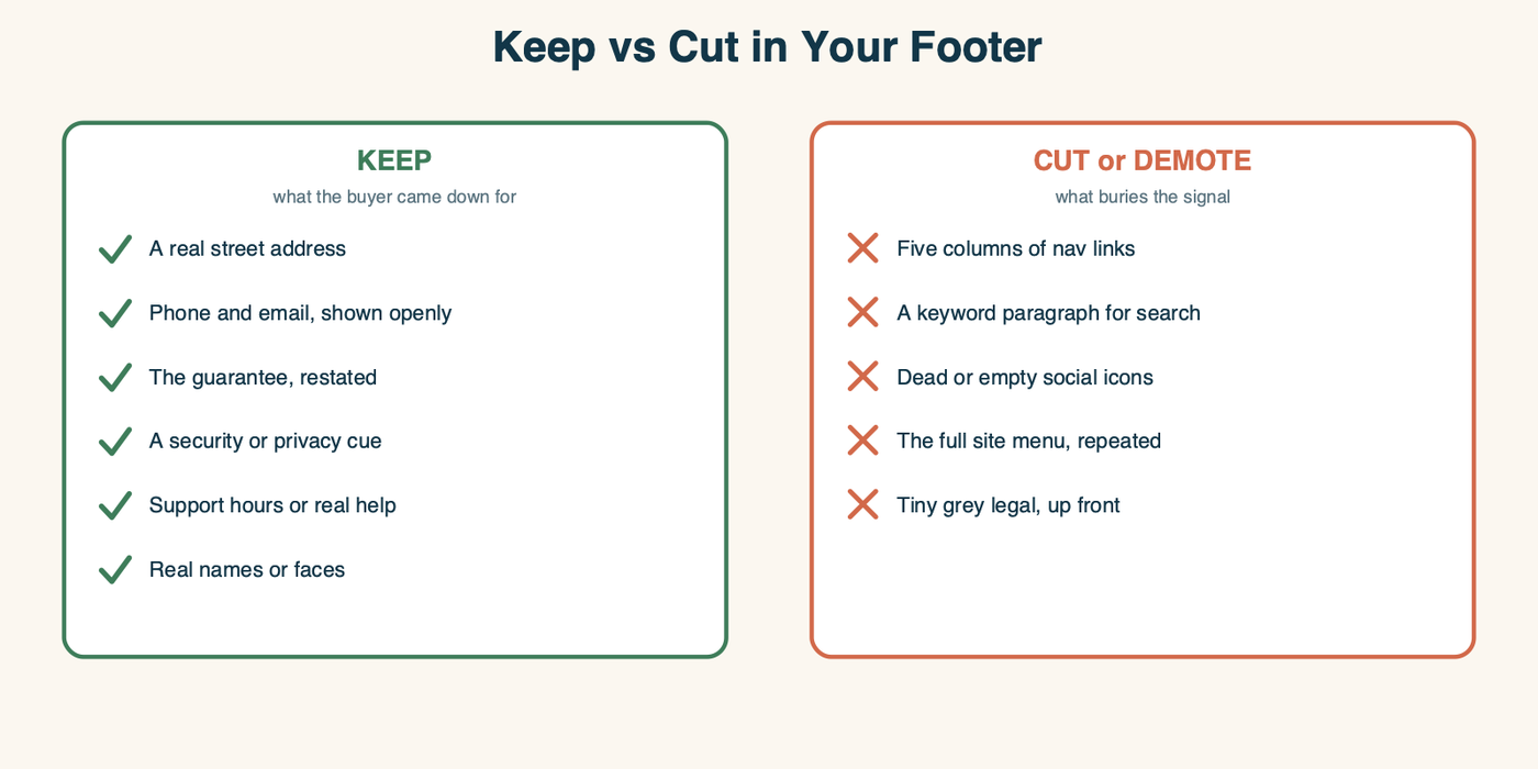 A keep-versus-cut reference for the footer: keep a real address, phone and email, the restated guarantee, a security cue, support hours and real names, while cutting or demoting five columns of nav links, an SEO keyword paragraph, dead social icons, the repeated site menu, and tiny grey legal boilerplate up front.