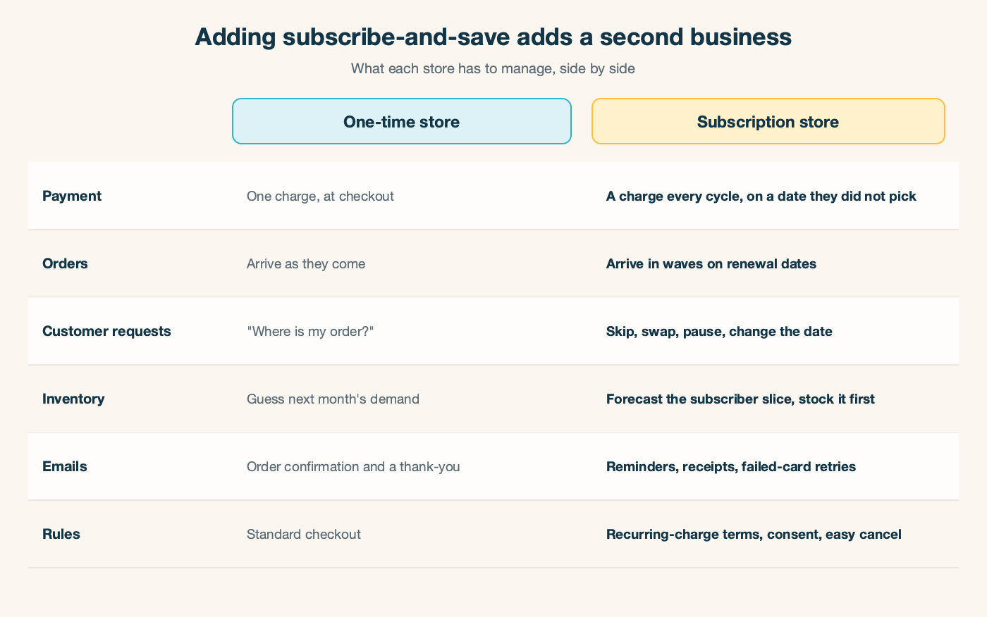 Side-by-side comparison of what a one-time store manages versus what a subscription store manages: one charge at checkout versus a charge every cycle, orders as they come versus waves on renewal dates, order-status questions versus skips, swaps and pauses, guessing demand versus forecasting subscribers first, a thank-you email versus reminders, receipts and failed-card retries, and a standard checkout versus recurring-charge terms, consent and an easy cancel.