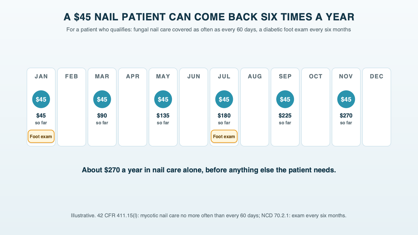 A 12-month strip with a nail visit marked every 60 days, six in all at about $45 each, plus a diabetic foot exam every six months, for a patient who qualifies for coverage