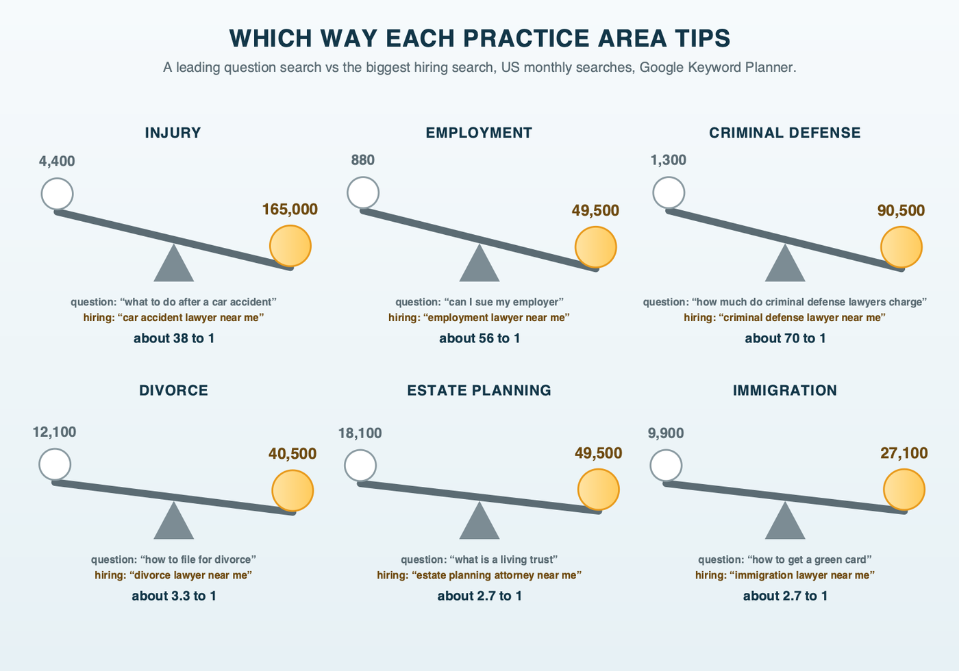 Six seesaws, one per practice area, each with a leading question search on the left seat and the biggest hiring search on the right. Injury, employment and criminal defense tip hard toward hiring; divorce, estate planning and immigration tip only slightly.