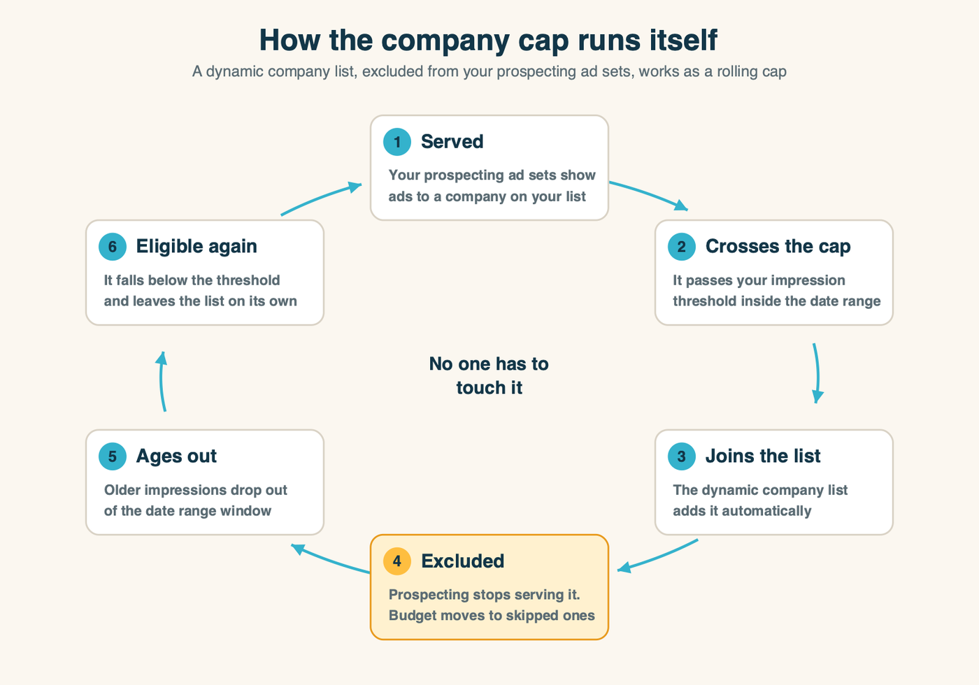 A loop showing how a company-level impression cap works in LinkedIn's Companies hub. A company on your target list is served by your prospecting ad sets, crosses your impression threshold within the date range, joins your dynamic company list, gets excluded from prospecting, its older impressions age out of the window, its count drops below the threshold, and it becomes eligible to see your ads again.