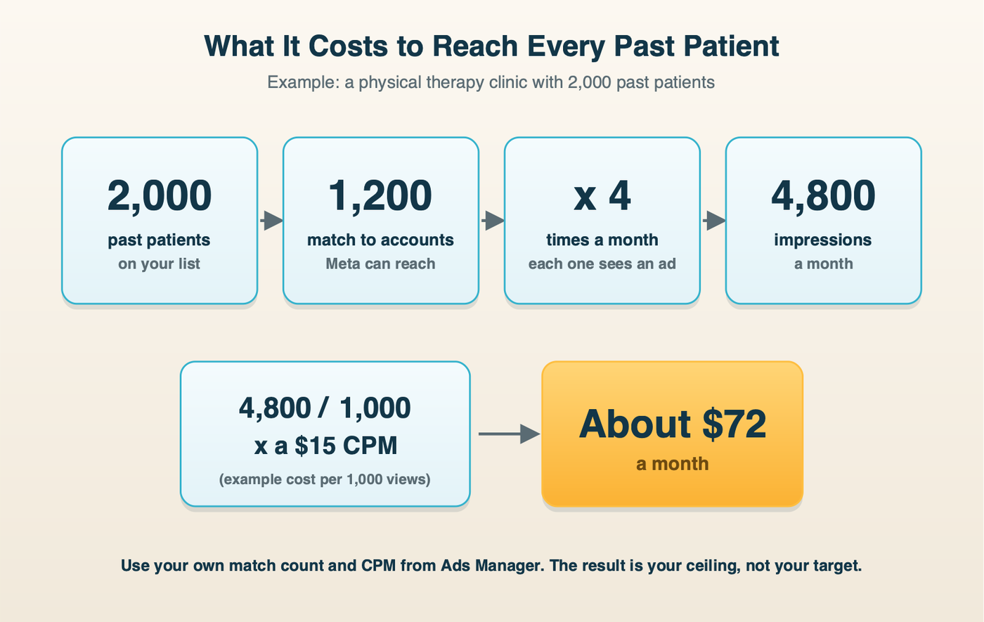 Diagram: the reach math for a clinic with 2,000 past patients. 1,200 match on Meta, times 4 views a month equals 4,800 impressions, divided by 1,000 and multiplied by a $15 CPM equals about $72 a month to reach every matched patient.