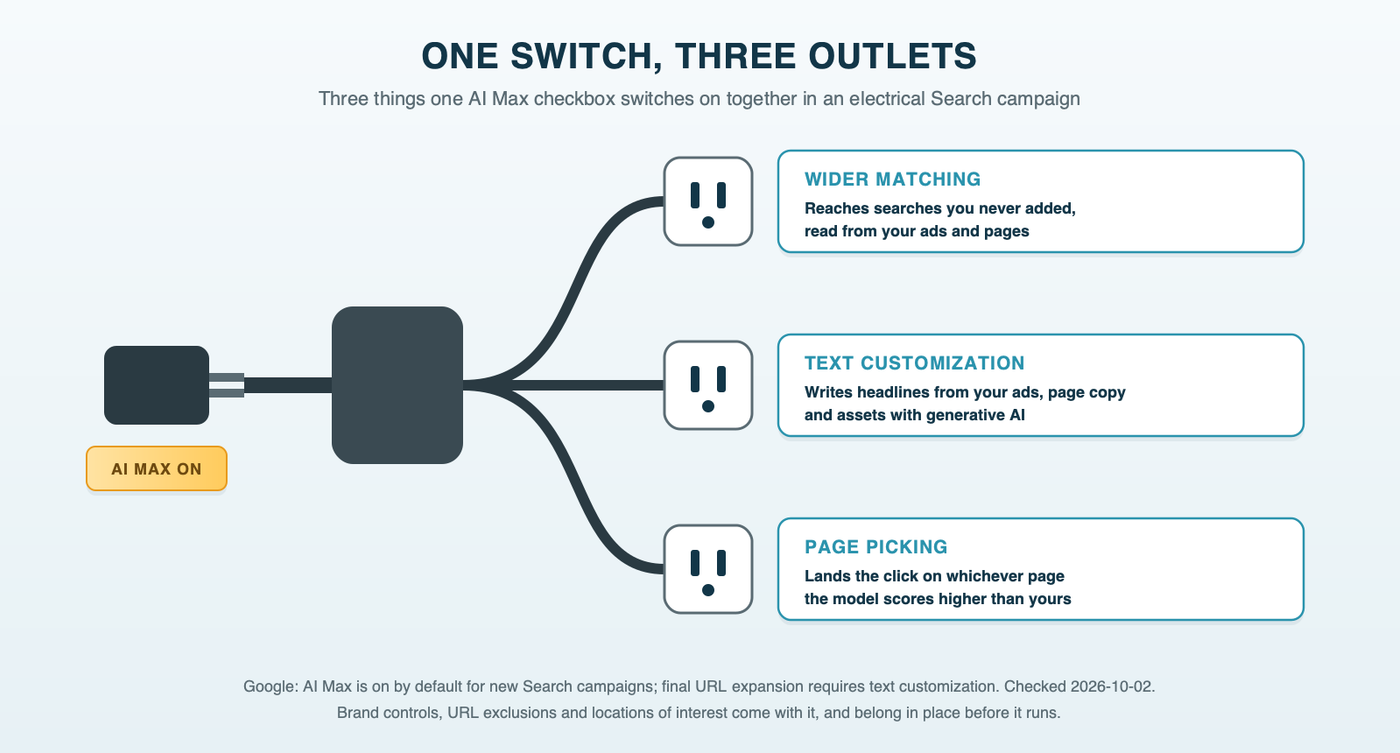 A three-way cord splitter with one plug marked AI Max on, feeding three outlets labeled search term matching, text customization and final URL expansion, each with a line on what it does