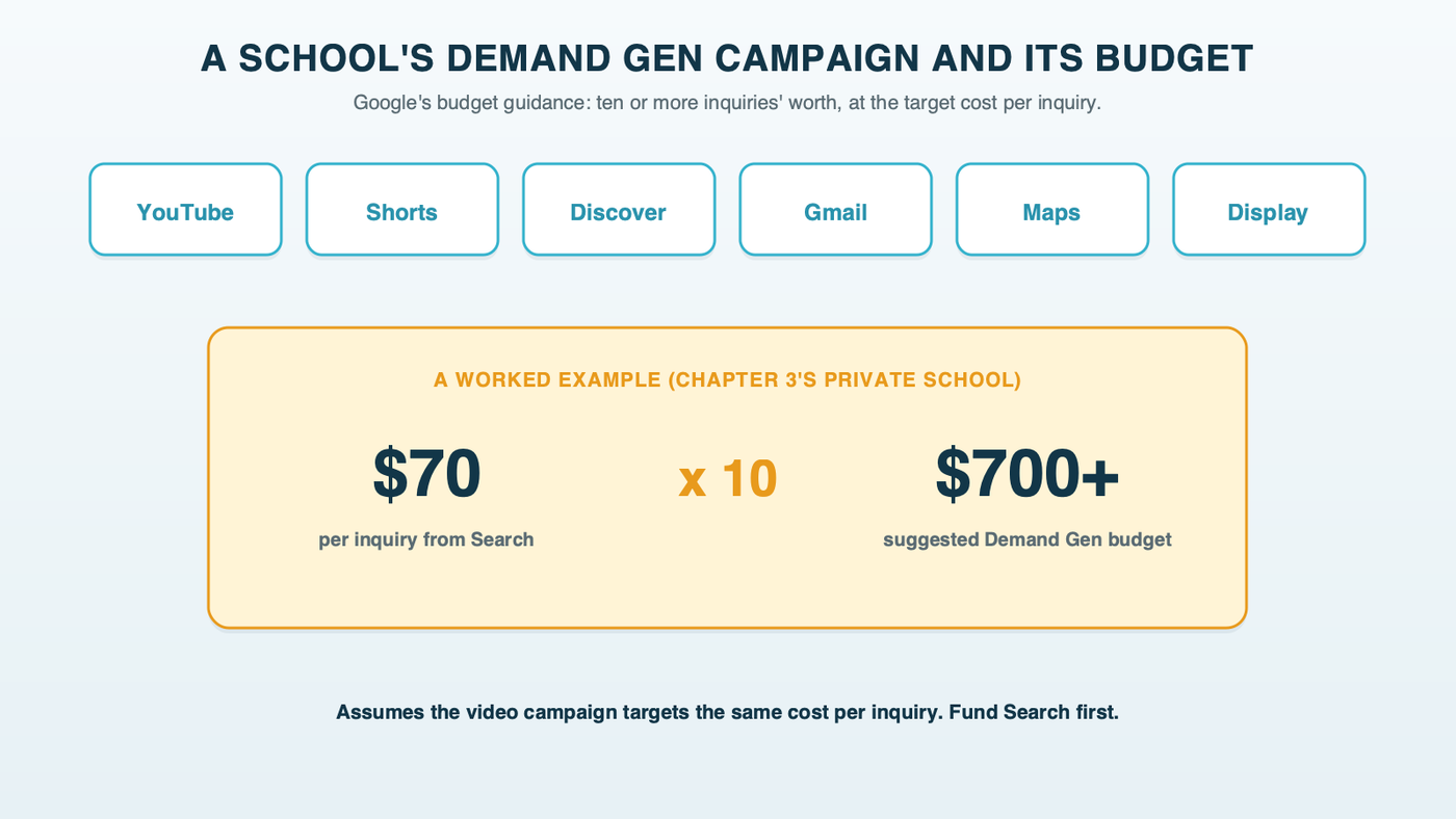 Demand Gen runs on YouTube and Shorts, Discover, Gmail, Maps and Display; Google recommends a budget of at least 10 times the target cost per inquiry, so a $70 inquiry points to a budget of $700 or more
