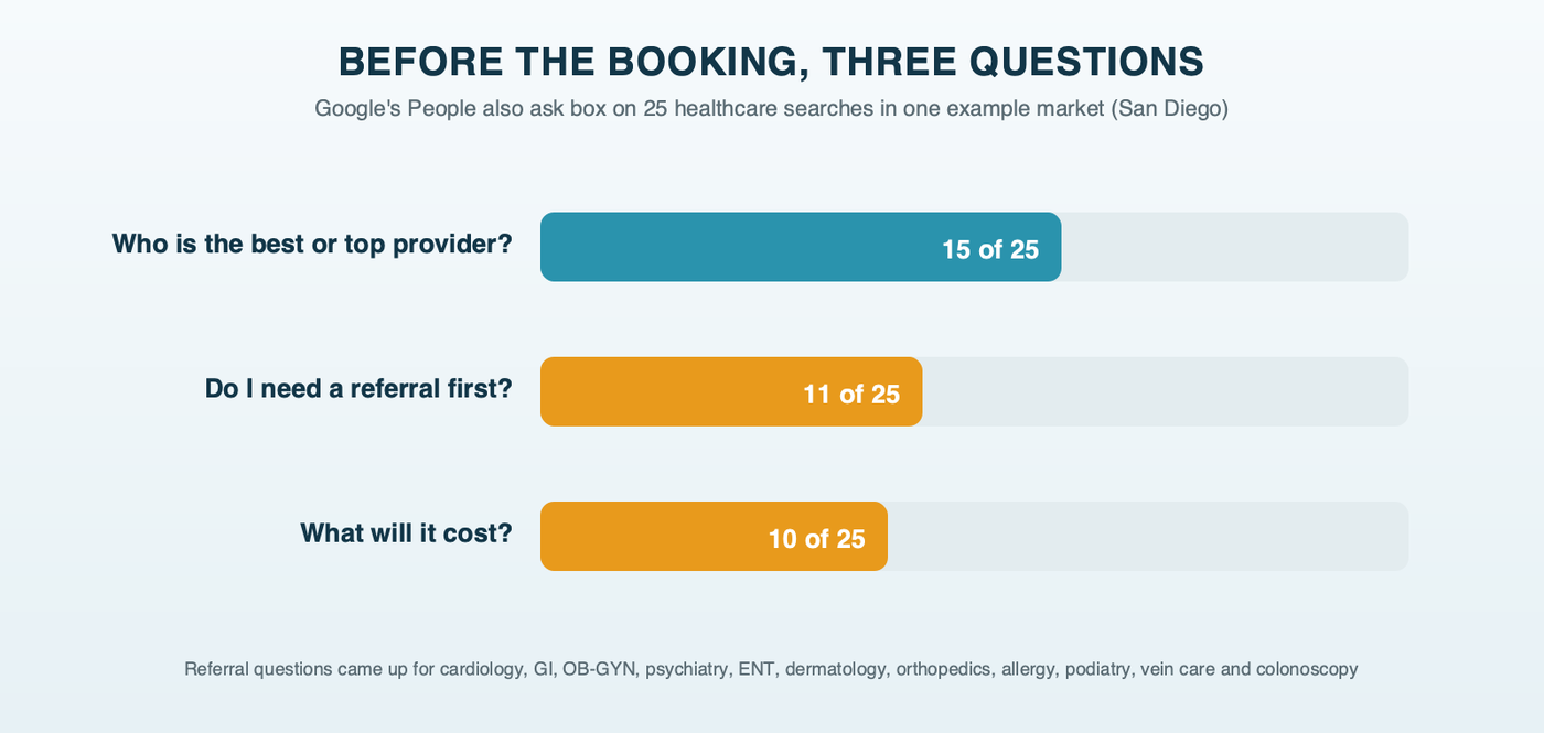 Three questions from Google's People also ask box across 25 healthcare searches in one example market: who is best, on 15 searches; whether a referral is needed, on 11; and what it costs, on 10