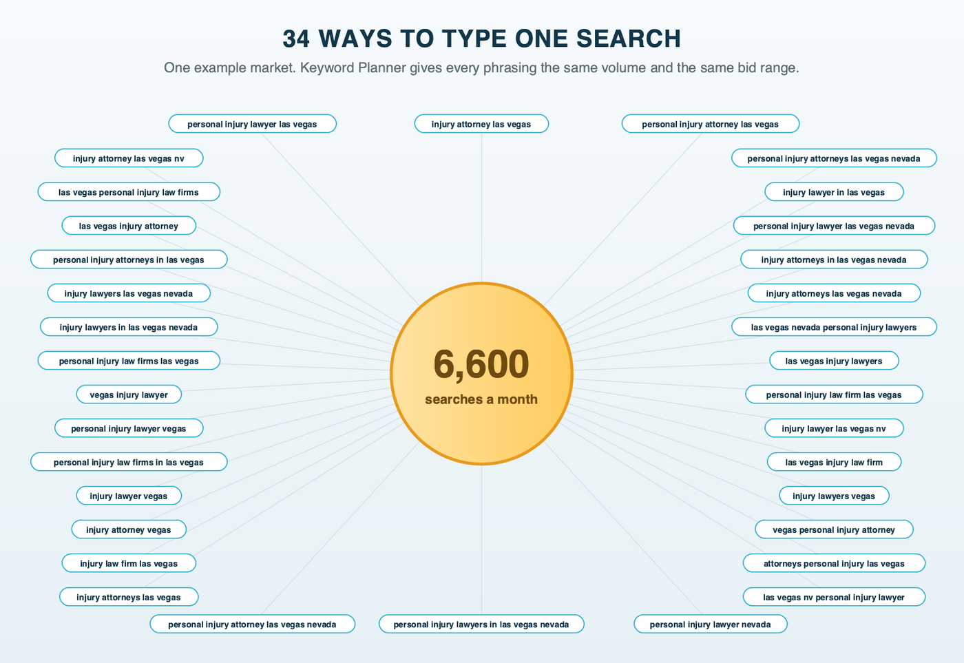 A ring of 34 small tags, each a different phrasing of 'personal injury lawyer' with the example market's city, surrounding a single number: 6,600 searches a month. Keyword Planner gives every phrasing the same volume and bid range.