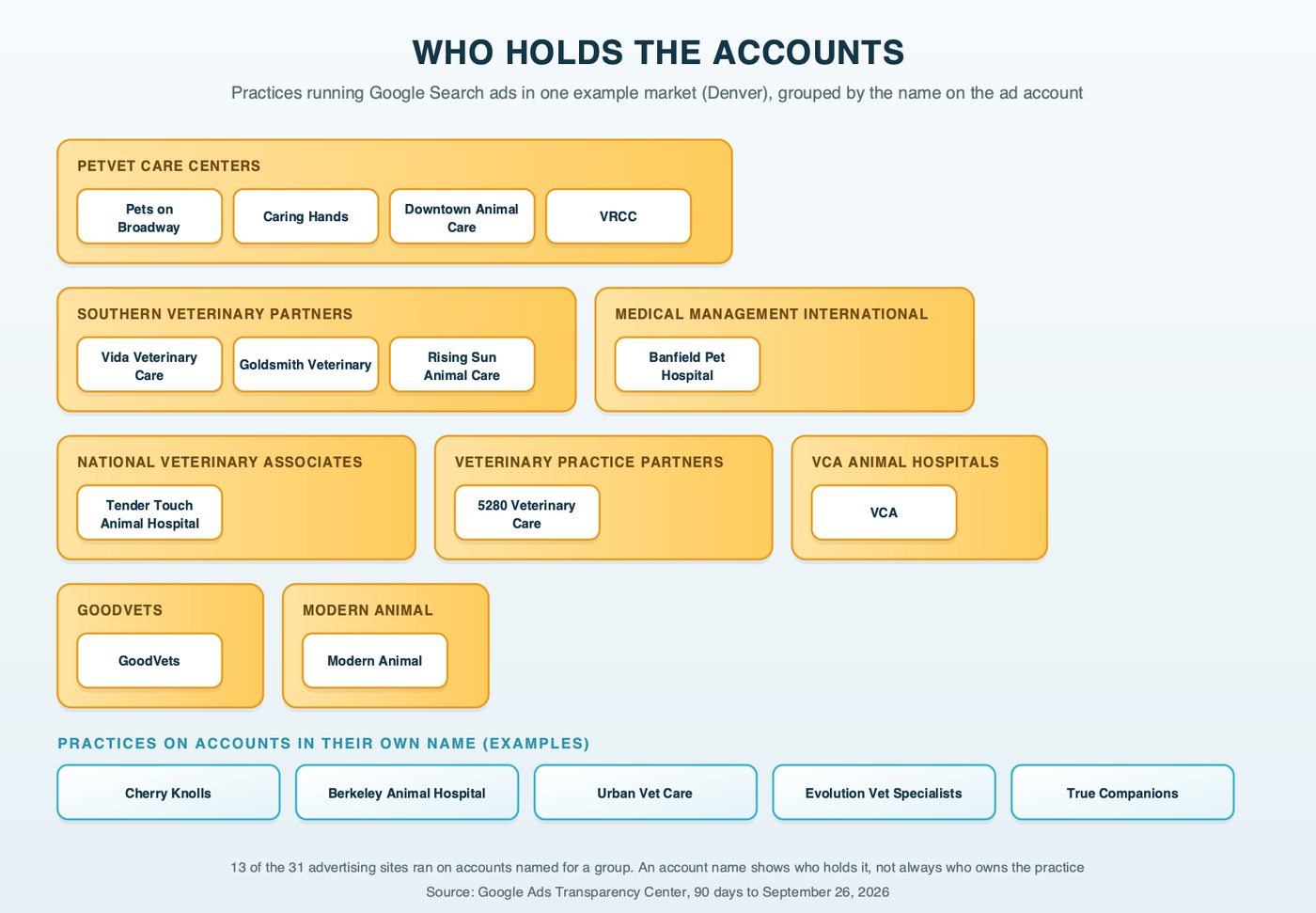 Who holds the accounts: the practices that ran Google Search ads in one example market (Denver) over 90 days, grouped by the name on the advertising account. PetVet Care Centers held one account for four practices, Southern Veterinary Partners one for three, and VCA, Medical Management International (Banfield), National Veterinary Associates, Veterinary Practice Partners, GoodVets and Modern Animal each held their own, beside independent practices advertising under their own names. Source: Google Ads Transparency Center