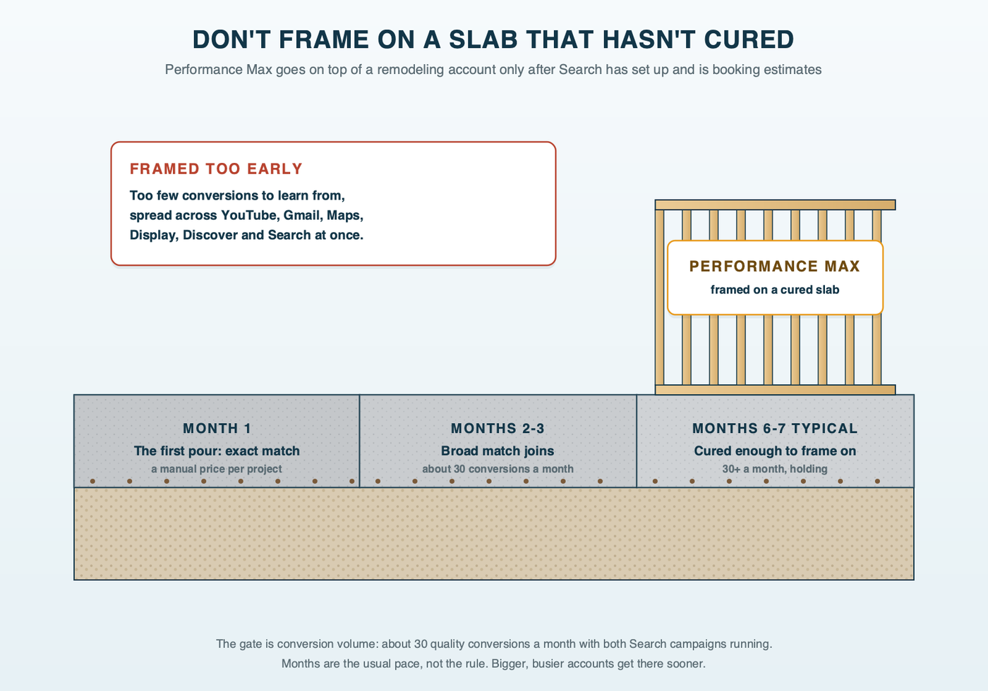 A cross-section of a concrete slab poured in stages, labeled like a cure schedule: month 1 the exact match campaign is poured, months 2 to 3 the broad match campaign is added, and the slab is ready to frame on, with Performance Max, at about 30 quality conversions a month, usually months 6 to 7 and sooner for bigger accounts