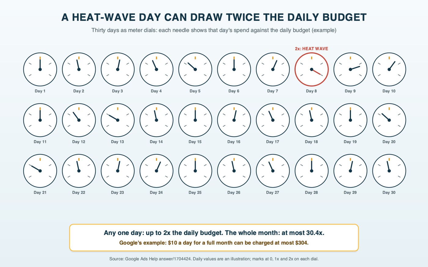 A month of thirty gas-meter dials, one per day, most reading near the daily budget, one heat-wave day reading twice the daily budget and a few slow days reading less, with a total at the end capped at 30.4 times the daily budget and Google's example of $10 a day for a month reaching at most $304