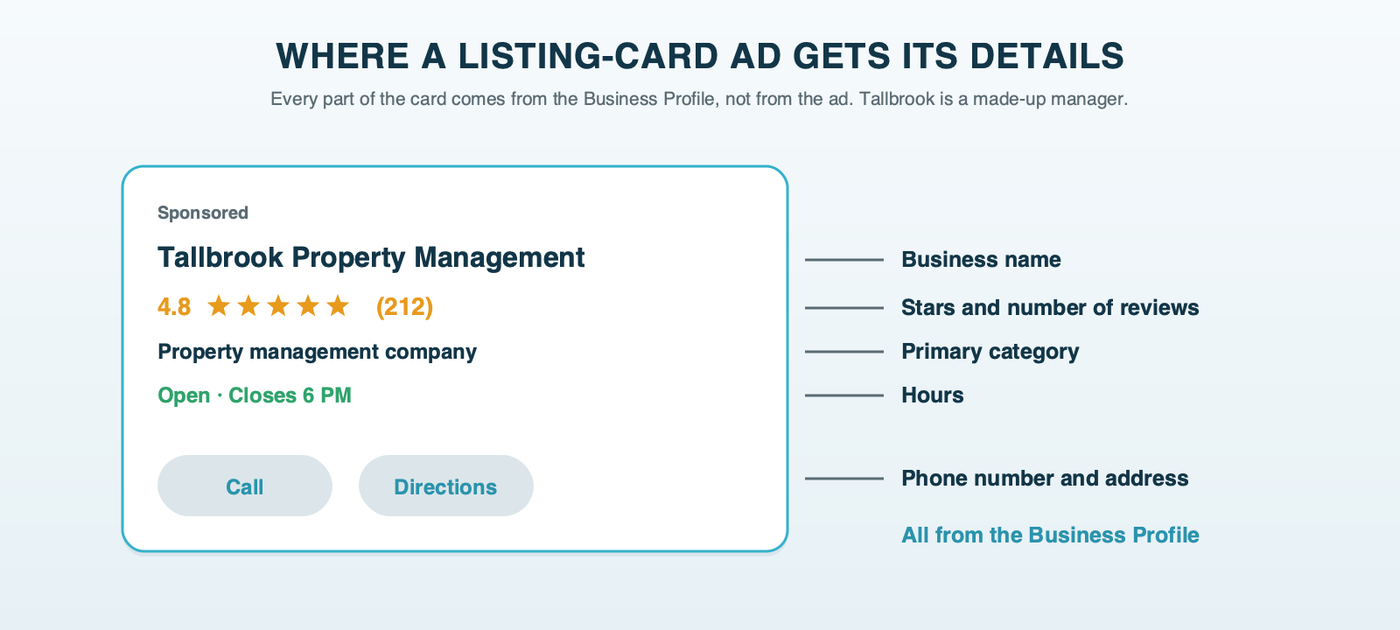 Anatomy of a listing-card ad: the business name, star rating and review count, category, open hours, Call button and Directions button, each pulled from the Google Business Profile rather than written in the ad