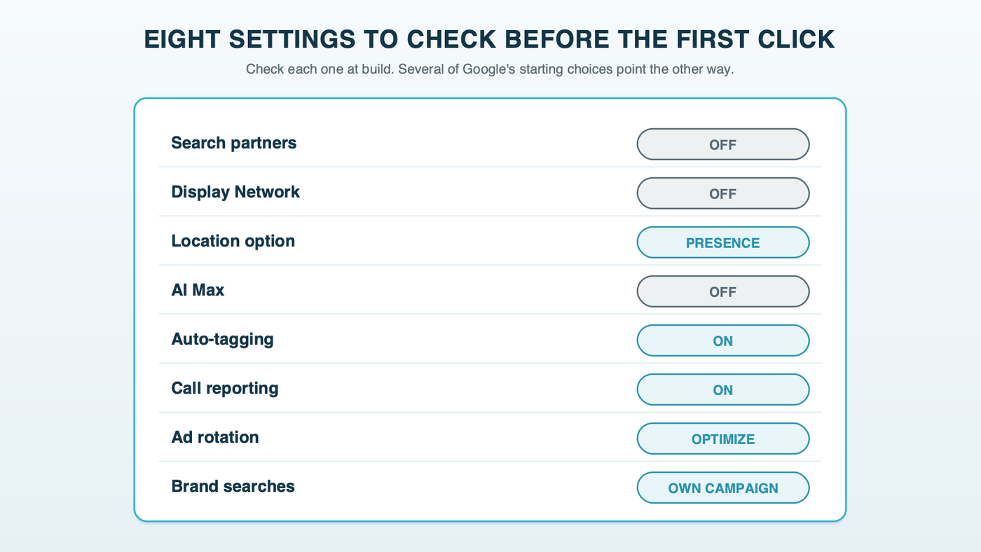A mock campaign settings panel listing search partners off, Display Network off, location set to presence, AI Max off, auto-tagging on, call reporting on, ad rotation set to optimize, and brand searches in their own campaign