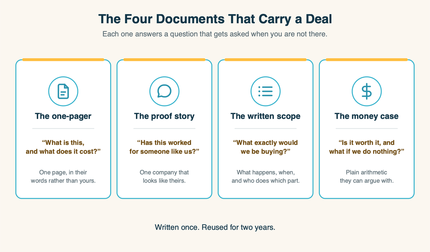 Diagram of the four documents that carry a deal: the one-pager, the proof story, the written scope and the money case, each with the buyer question it answers