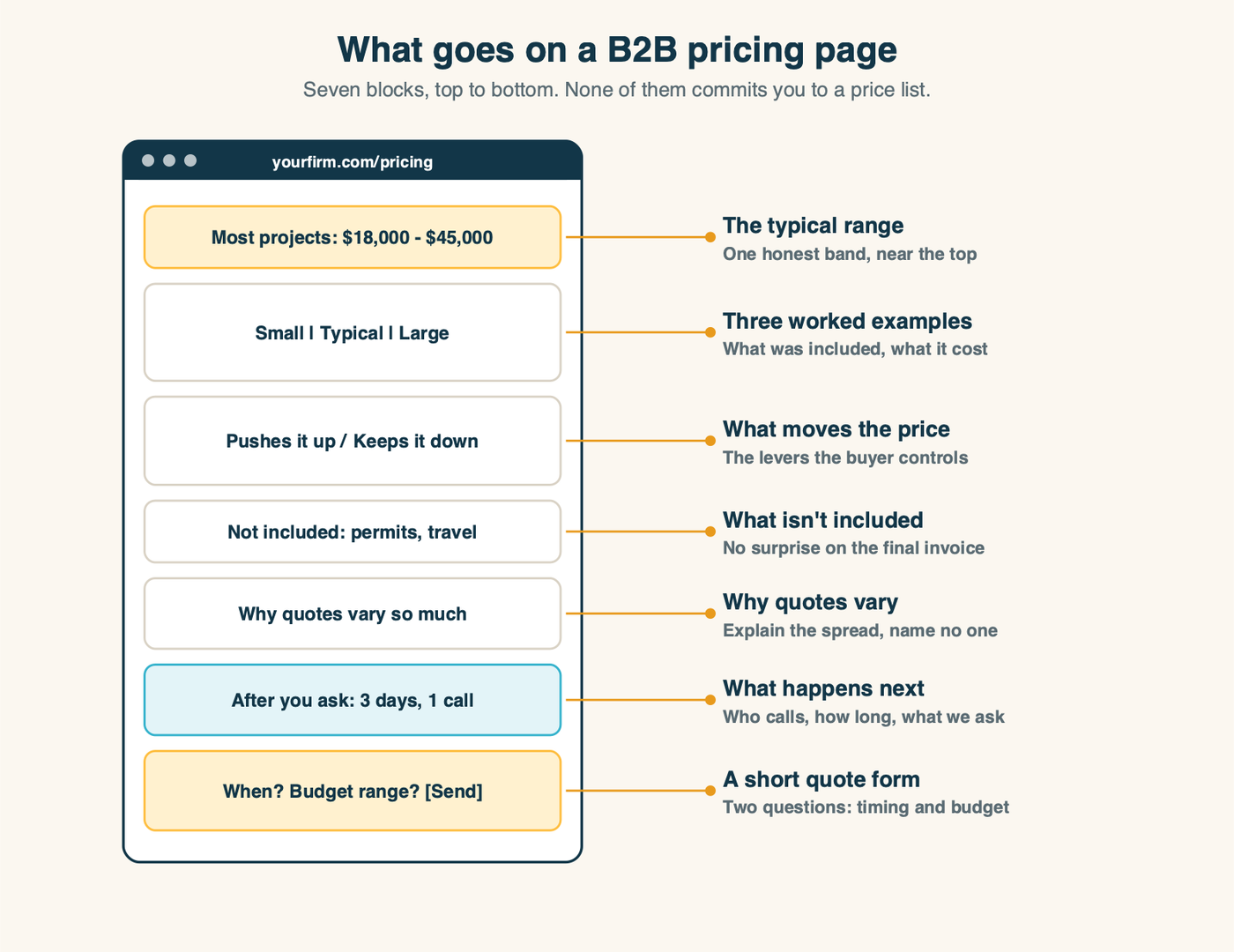 Anatomy of a B2B pricing page, top to bottom: a typical range near the top, three worked examples, what pushes cost up and what keeps it down, what is not included, why quotes vary across the industry, what happens after you ask for a quote, and a short quote form with timing and budget questions