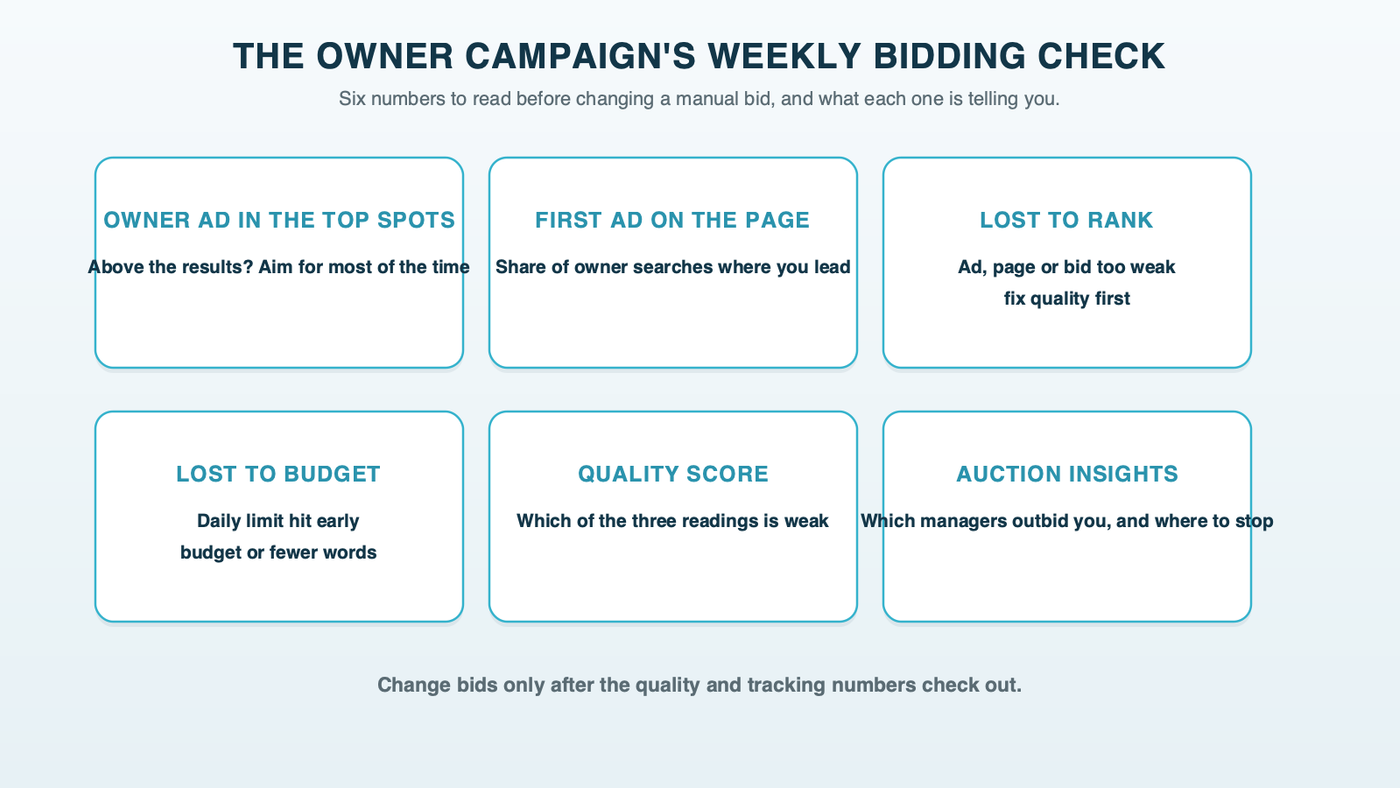 The weekly bidding check for an owner campaign: top impression share, absolute top impression share, lost to rank, lost to budget, keyword Quality Score and auction insights, with what each one tells you to do
