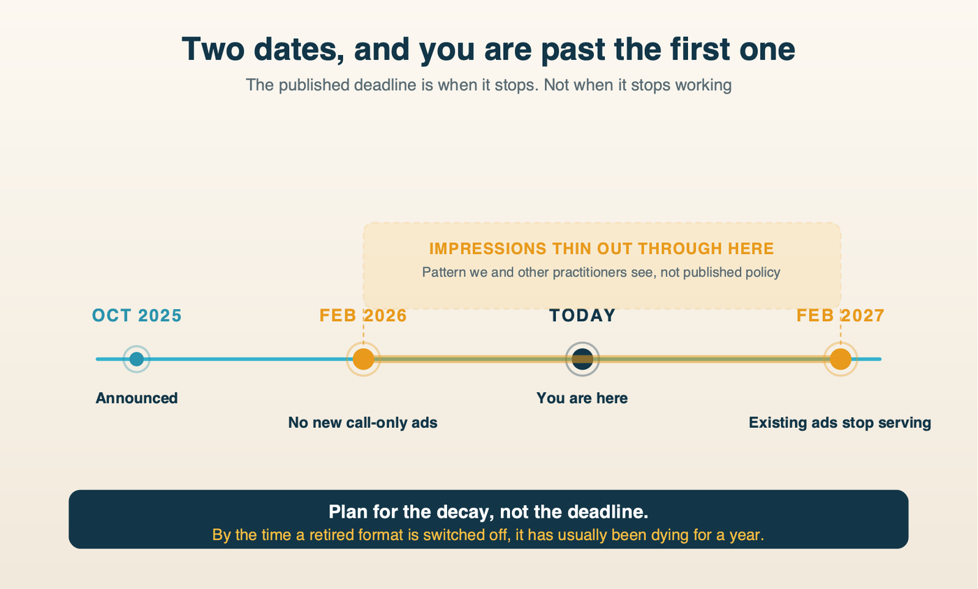 Timeline of the call-only ad retirement: announced October 2025, no new call-only ads from February 2026, existing ads stop serving February 2027