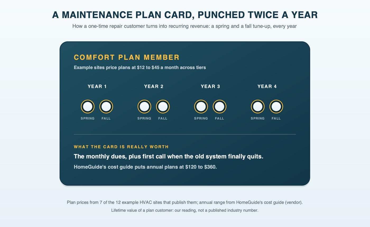 A maintenance plan membership card punched twice a year over several years, with plan prices from the example HVAC sites, showing a one-time repair customer turning into recurring revenue