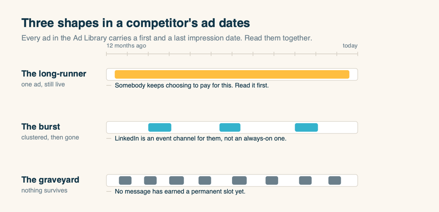 Three shapes in a competitor's LinkedIn ad dates: the long-runner, the burst, and the graveyard