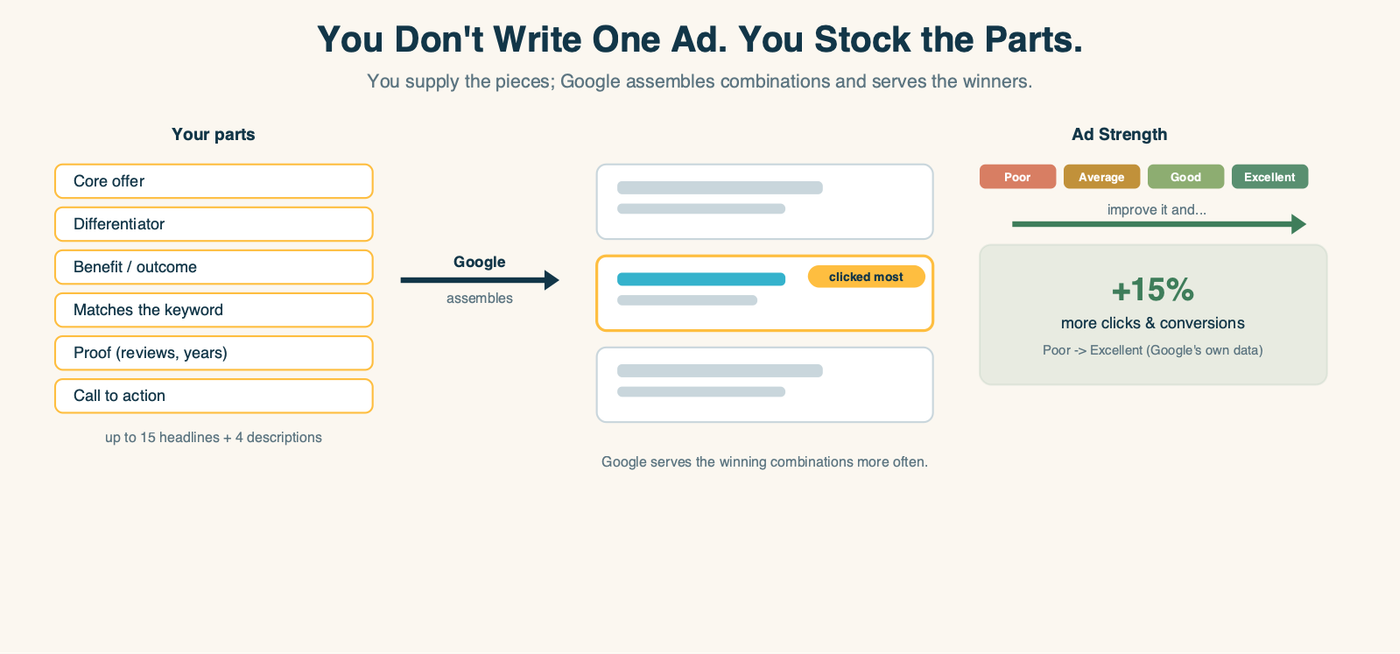 How a responsive search ad works: you supply up to 15 headlines and 4 descriptions across different angles, Google assembles them into combinations and serves the ones that get clicked, and an Ad Strength meter runs from Poor to Excellent, where moving from Poor to Excellent yields about 15 percent more clicks and conversions per Google's own data.