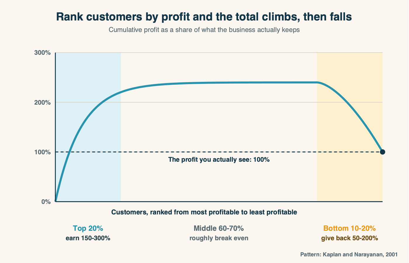 A curve showing cumulative profit rising to between 150% and 300% of total profit across the most profitable 20% of customers, staying flat through the middle, then falling back to 100% across the least profitable customers
