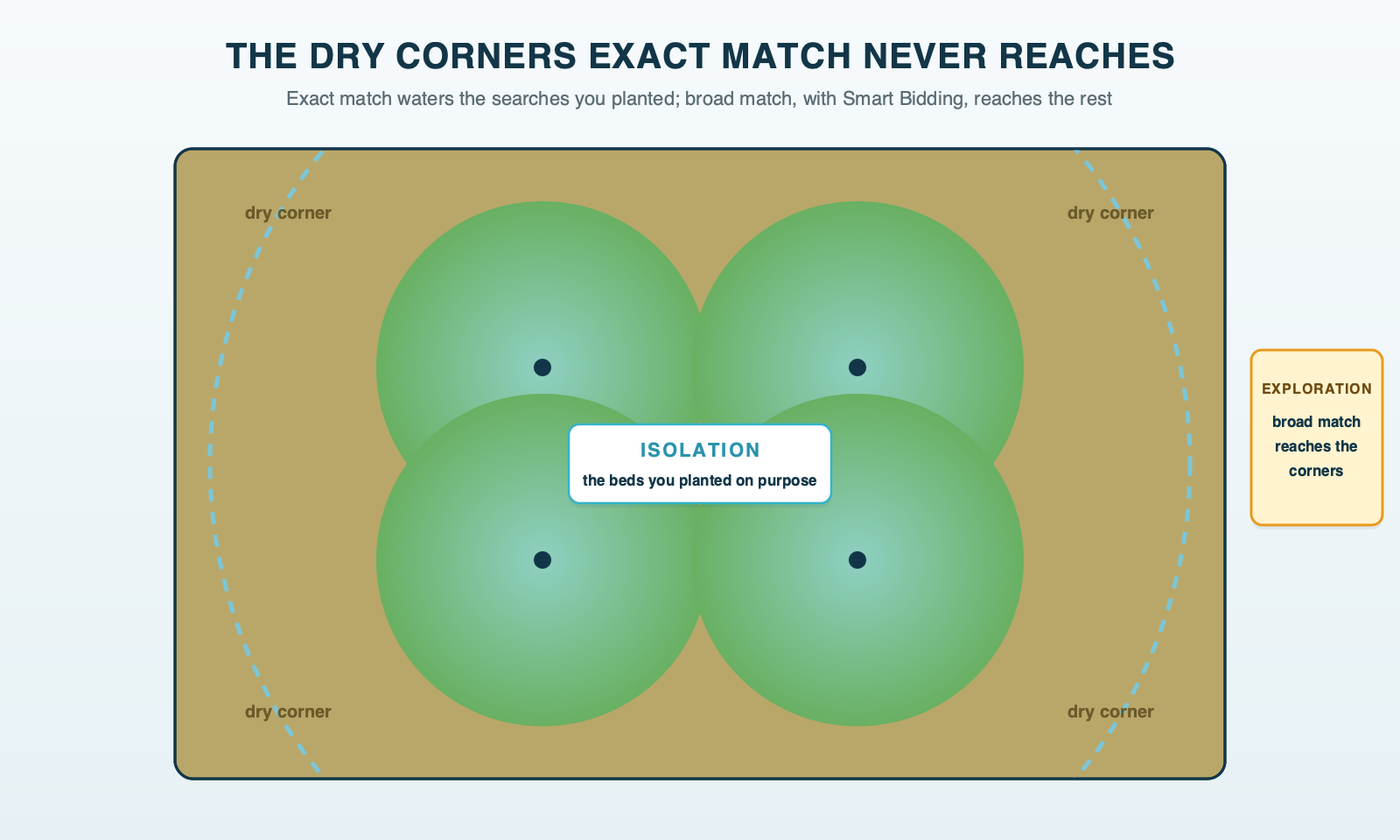 A lawn seen from above with round sprinkler spray patterns covering the middle; the four corners stay dry and brown until wider broad match spray patterns reach them