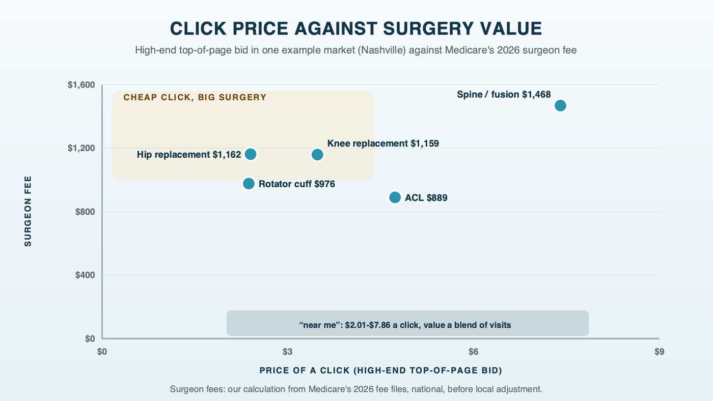 A scatter of click price against surgeon fee in one example market: knee replacement, hip replacement and rotator cuff sit in the cheap-click, high-value corner, ACL in the middle, spine in the expensive-click, high-value corner, and orthopedic near me spread across a wide price band because its value is a blend of visits and surgeries