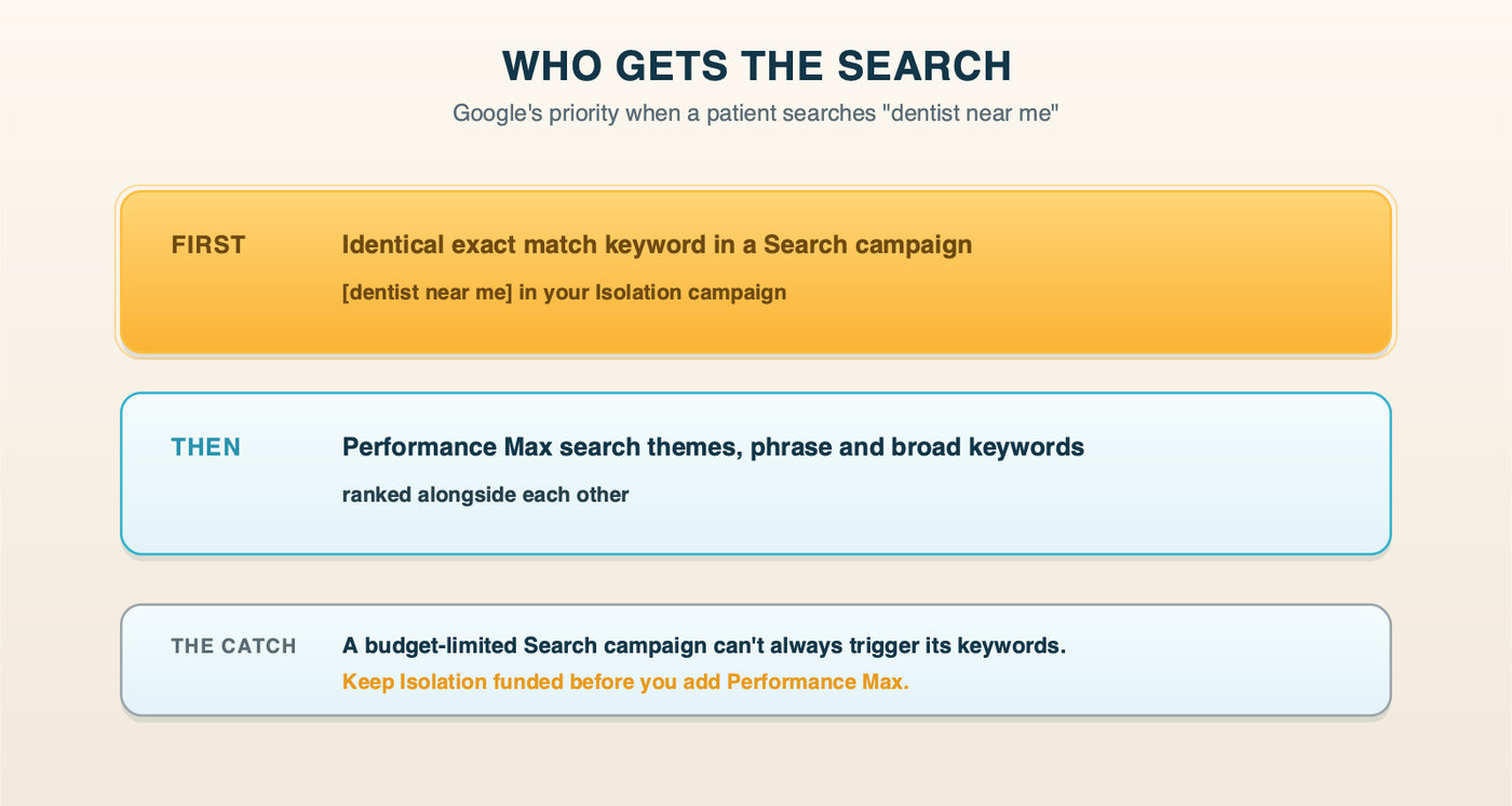 Who wins the search: an identical exact match keyword in a Search campaign is prioritized over Performance Max; Performance Max search themes rank alongside phrase and broad match keywords