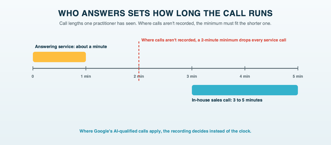 Who answers and how long the call runs: an answering service takes a message in about a minute, an in-house sales call can run several minutes, and where calls aren't recorded, a minimum call length set above the service's calls drops those leads