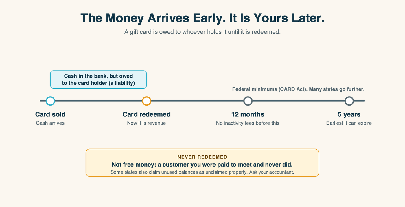 Gift card money arrives in December but only becomes yours when it is redeemed
