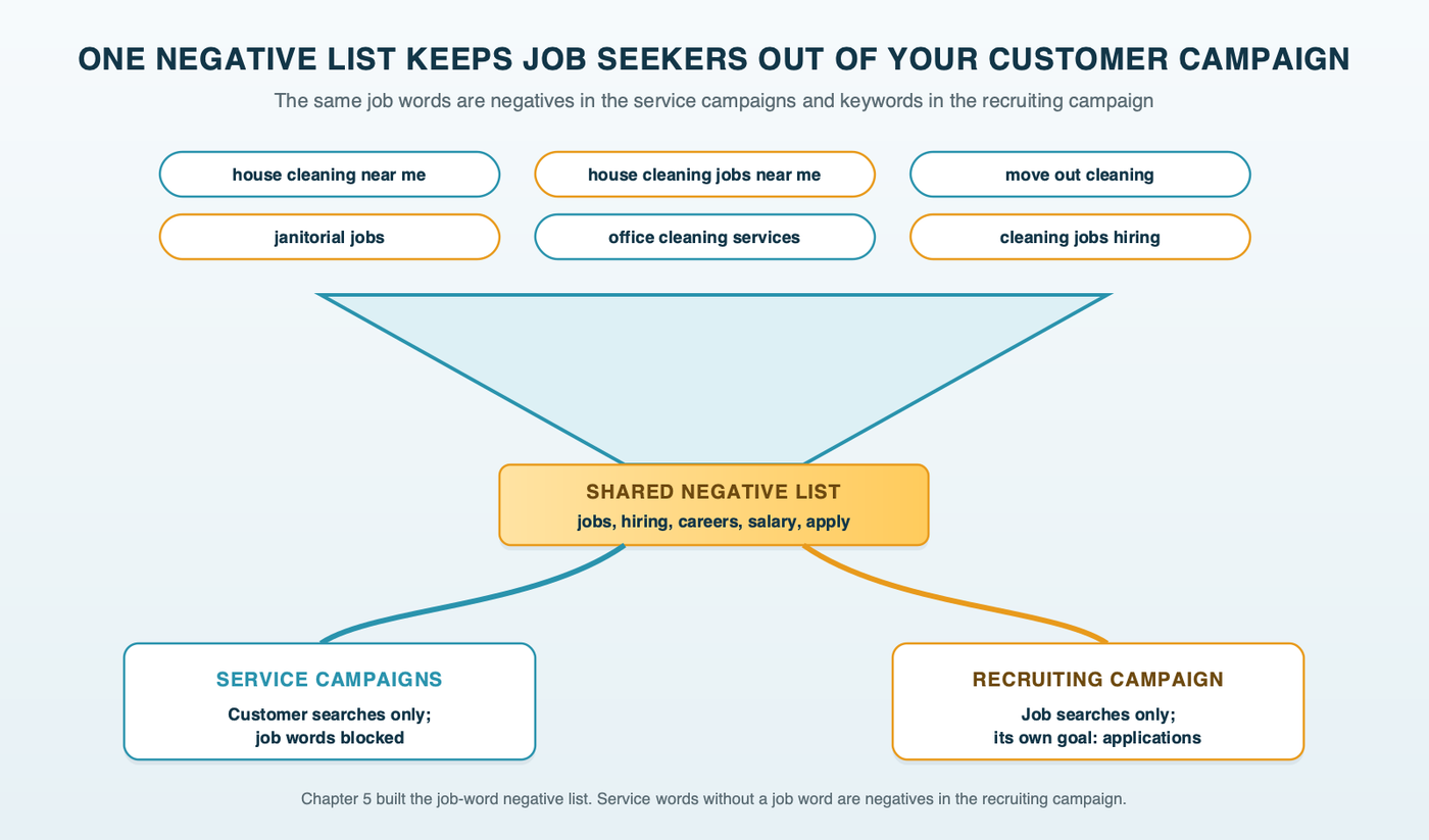 A mail-sorting chute for cleaning searches: one negative list routes searches with job words to the recruiting campaign and everything else to the service campaigns