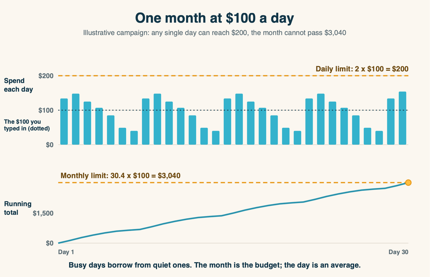 A 30-day chart of a $100 average daily budget: daily spend bars rising and falling between roughly $40 and $190, a dashed line at the $200 daily limit that no bar crosses, and a running total climbing to meet the $3,040 monthly limit on the last day