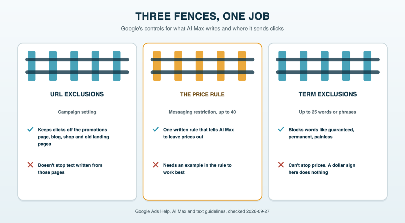Three fences, one job: URL exclusions keep clicks off expired pages, the price messaging restriction stops generated prices, and term exclusions block banned words, each shown with what it can't catch