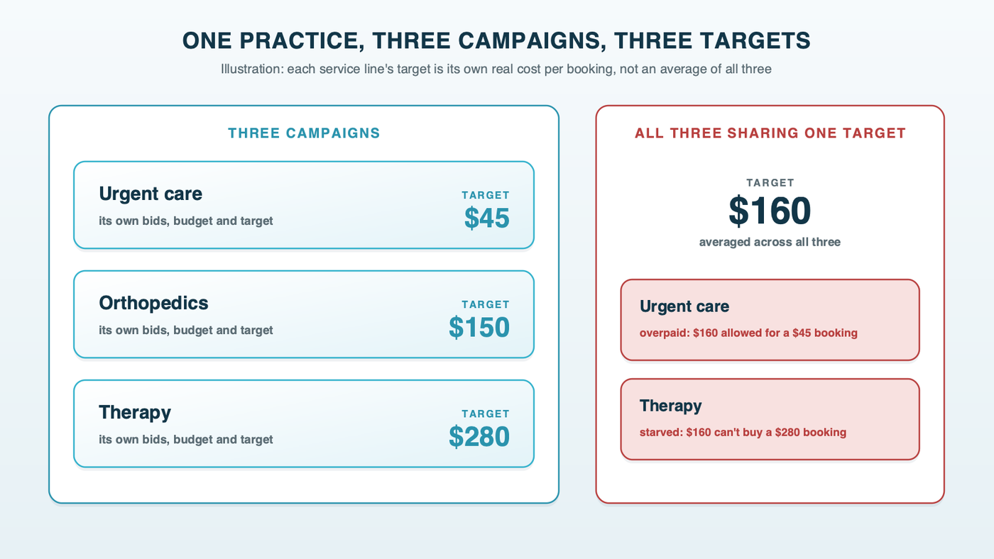 One practice, three campaigns, three targets: urgent care, orthopedics and therapy each run on their own target cost per booking, beside a single blended campaign whose averaged target overpays for urgent care and starves therapy