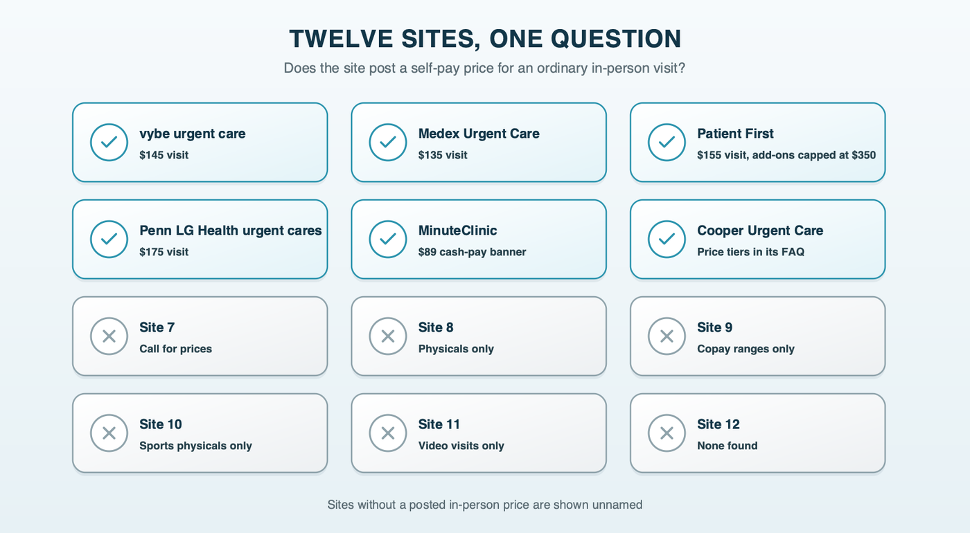Twelve Philadelphia-area urgent care and walk-in sites, one question: about half post a self-pay price for an in-person visit, and the rest post prices only for physicals or video visits, or none at all