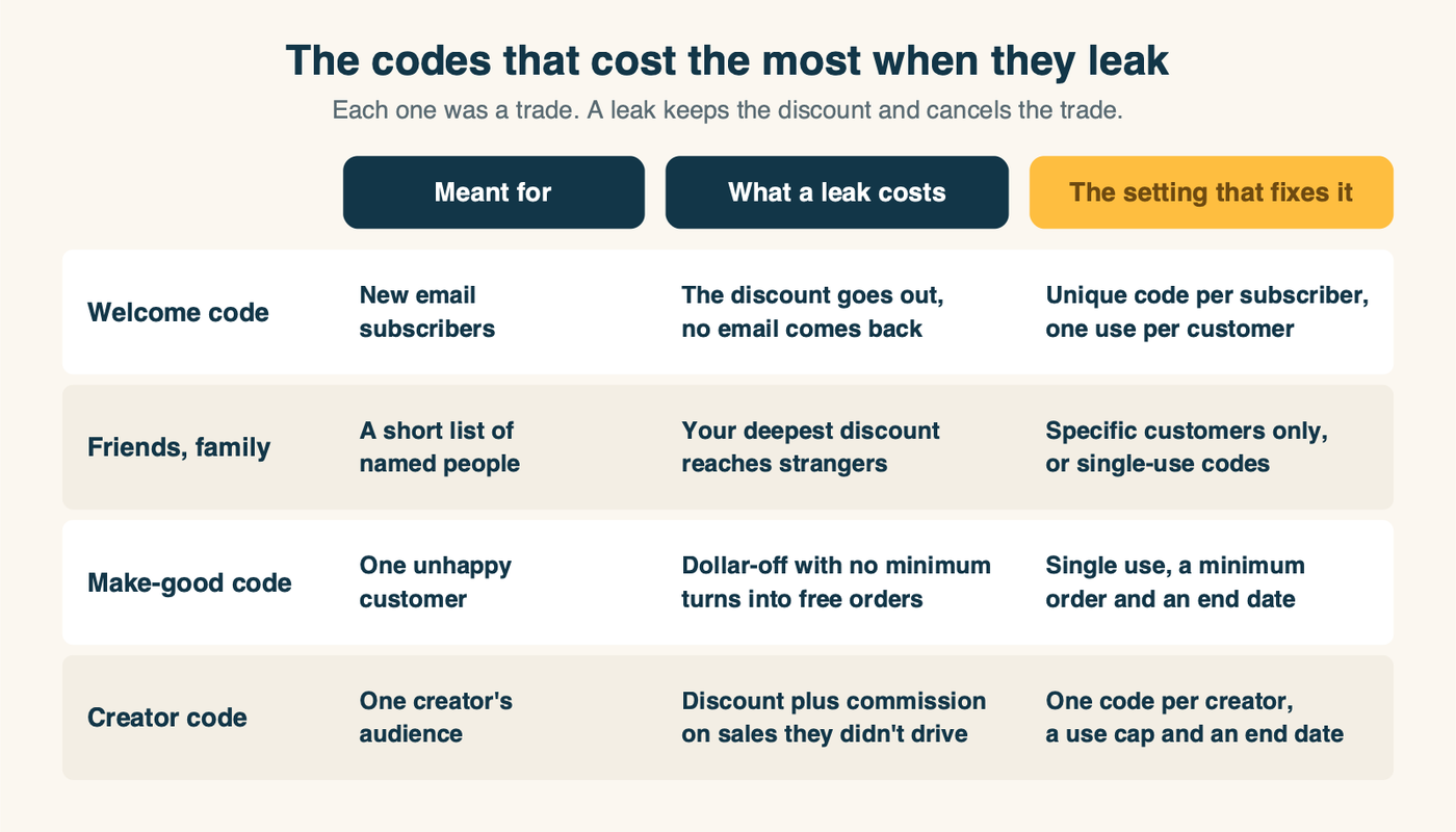 Four kinds of discount codes and what a leak costs. Welcome code: meant for new email subscribers; a leak gives the discount away without collecting an email; fix with a first-time-customer segment and one use per customer. Friends and family or staff code: meant for a short list of people; a leak hands your deepest discount to strangers; fix with specific customers only, or single-use codes. Customer service make-good code: meant for one unhappy customer; a dollar-off code with no minimum becomes free orders; fix with single use, a minimum order and an end date. Creator or podcast code: meant for one audience; a leak means discount plus commission on sales the creator did not drive; fix with one code per creator, a use cap and an end date