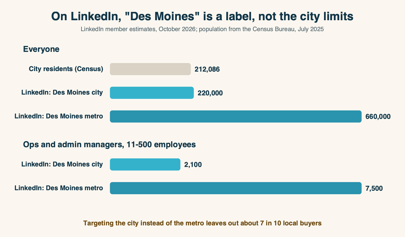 Des Moines on LinkedIn, October 2026: the city box holds 220,000 members against a Census population of 212,086, while the metro area holds 660,000 members. For operations buyers, the city box holds 2,100 people and the metro holds 7,500.